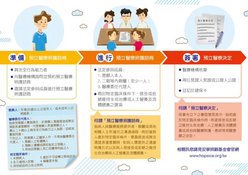 病人自主權利法宣導圖 2