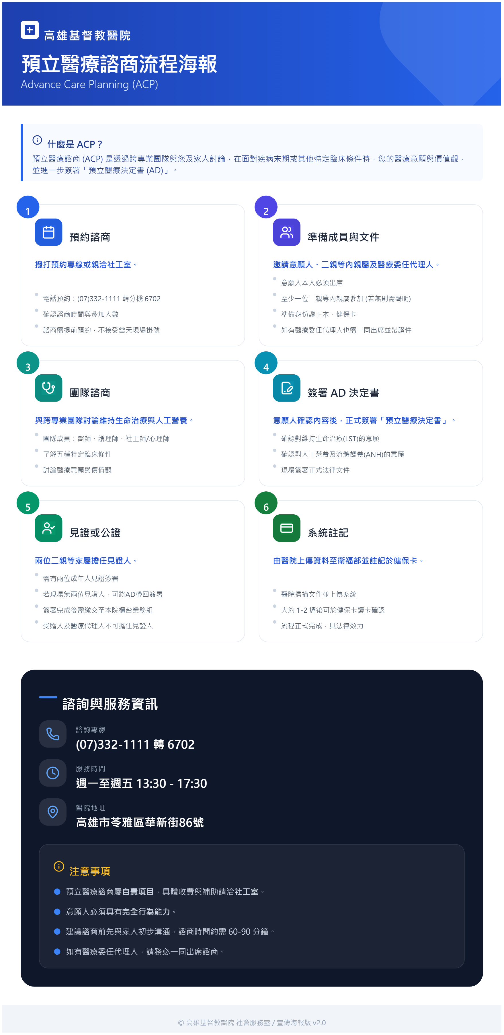 高雄基督教醫院 ACP流程圖海報